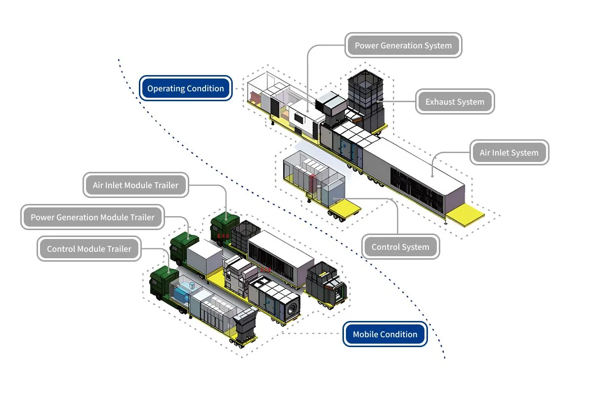High-Power Mobile Power Generation Systems